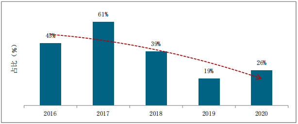 電動車市場的份額 電動車市場的份額